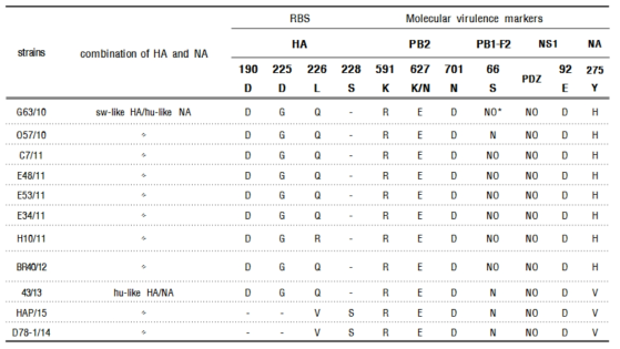 재조합 H3N2주의 대표적 병원성 분자마커의 분석