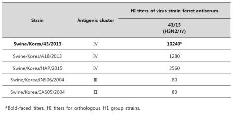 돼지인플루엔자 바이러스 A/swine/Korea/43/2013의 교차반응