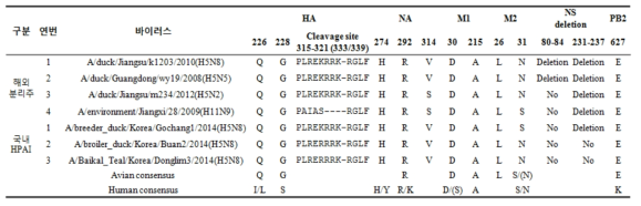 2014년 H5N8 HPAI 아미노산 분석