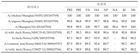 인체감염 H7N9형 AIV와 국내 분리주와 유전자 상동성 비교