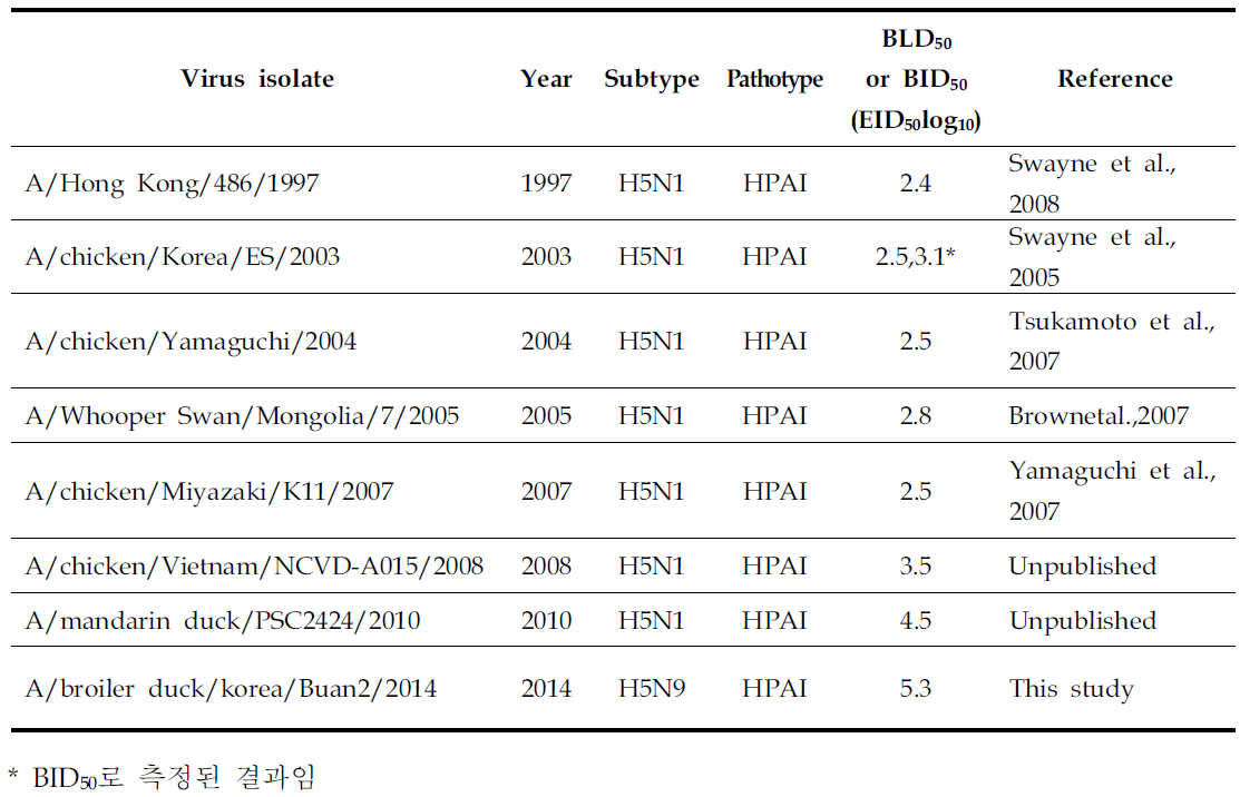 H5형 HPAI에 대한 비강접종에 따른 닭에서의 반수치사량
