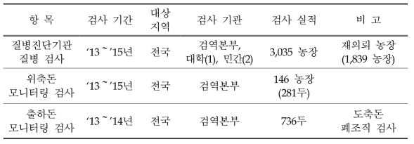 전국 돼지질병 모니터링 검사 체계 및 검사 실적