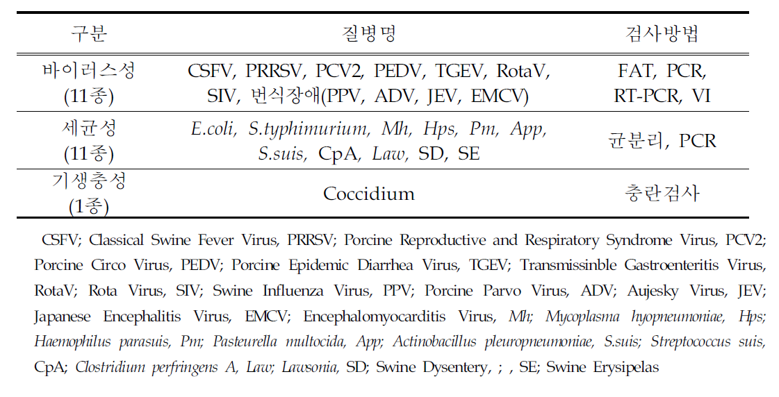 전국 돼지질병 모니터링 검사 질병 및 검사 방법
