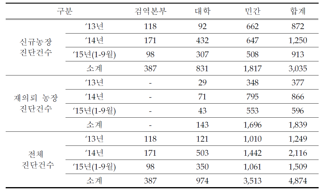 돼지질병 모니터링 참여 질병진단기관의 진단 실적(‘13년～’15년 9월)