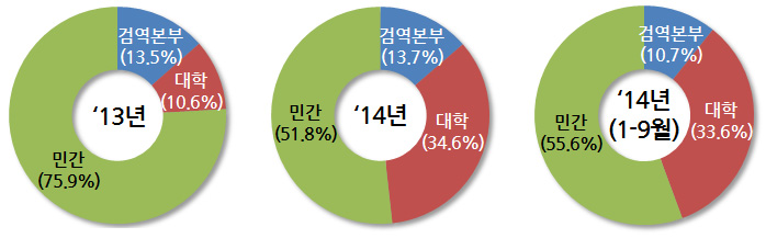 돼지질병 모니터링 참여 질병진단기관의 연도별 진단 실적(‘13년～’15년 9월)