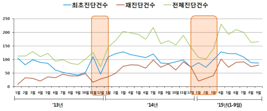 돼지질병 모니터링 참여 질병진단기관의 월별 진단 실적(‘13년～’15년 9월)