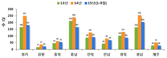 돼지질병 모니터링 참여 질병진단기관의 지역별 질병 확인 건수