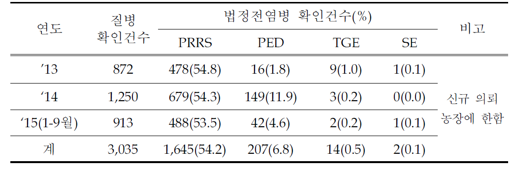 돼지질병 모니터링 참여 질병진단기관의 돼지 법정전염병 검색 실적(‘13년～’15년 9월)