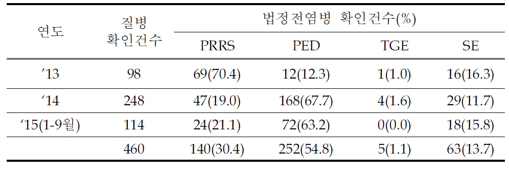 KAHIS에 보고된 돼지 법정전염병 검색 실적(‘13년～’15년 9월)