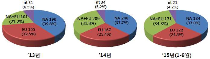 돼지질병 모니터링 참여 질병진단기관의 PRRS 진단건에 대한 type 분석