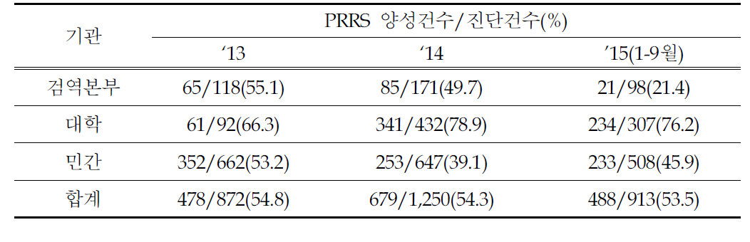 돼지질병 모니터링 참여 질병진단기관의 PRRS 진단 실적(‘13년～’15년 9월)