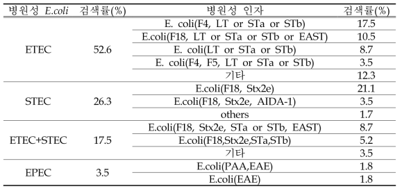 돼지질병 모니터링 참여질병진단기관이 검색한 E.coli의 병원성인자 분포