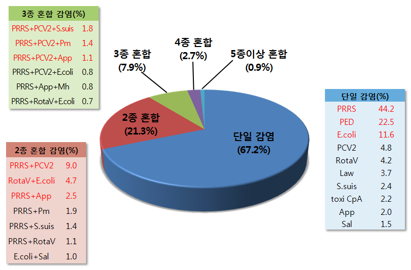 돼지질병 모니터링 참여 질병진단기관의 단일 및 복합감염 분석 결과