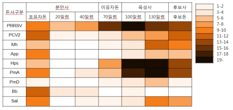 지역 조합내 돼지질병 모니터링 농장(25개소)의 항체검사 프로파일링 종합 결과