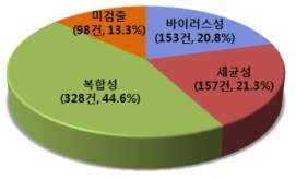 질병 의심 도축돈의 병변 관찰 결과