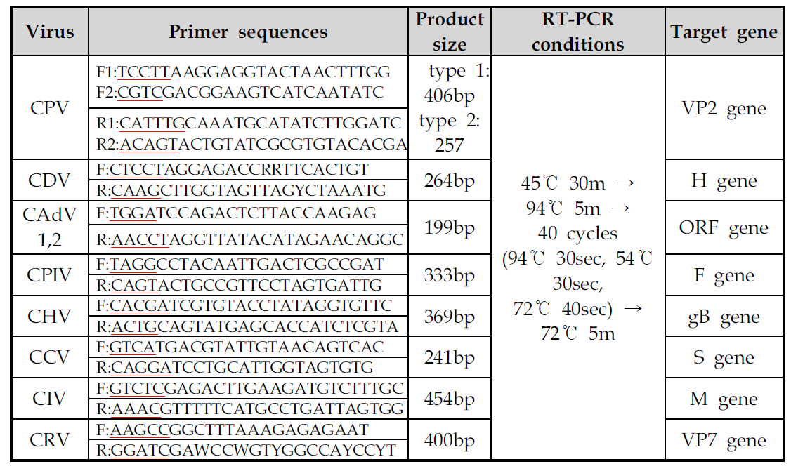 표준화된 8종 개 질병진단용 유전자 진단법의 (RT)-PCR 조건