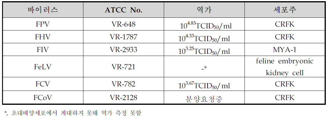 진단용 표준바이러스을 감수성 세포에 접종하여 바이러스 역가 측정 결과