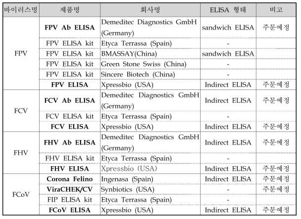 고양이 4종 바이러스성 질병에 대한 상용 항체 검출용 ELISA킷트 종류