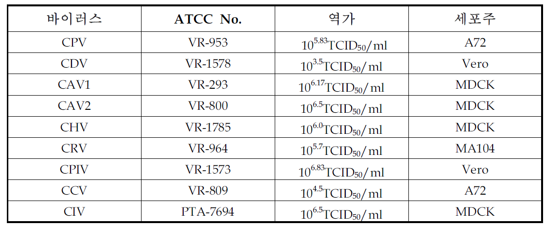 표준바이러스를 감수성 세포에 접종한 후 바이러스 역가 측정 결과