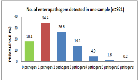 The Number of enteropathogens detected in one sample (n = 921)