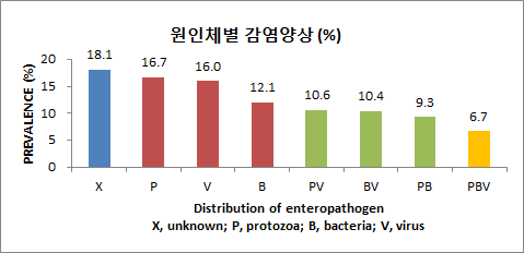 Distribution of the agents. X, unknown; V, virus; P, protozoa; PV, protozoa+virus; B, bacteria; PB, protozoa+bacteria; PBV, protozoa+bacteria+virus; BV, bacteria+virus