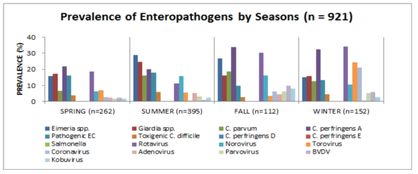 Prevalence of enteropathogens detected from diarrheic fecal sample of calves by age (n=921)
