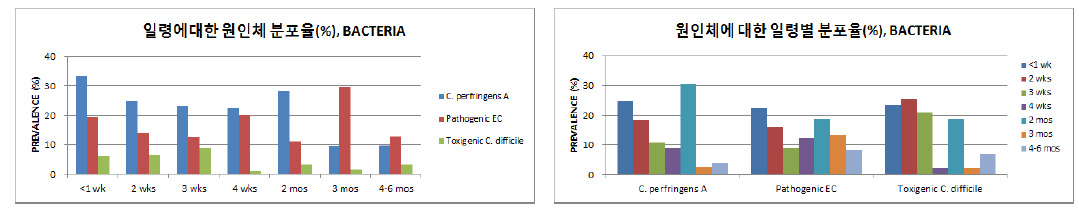 Prevalence of bacterial enteropathogens detected from diarrheic fecal samples by age (n=921)