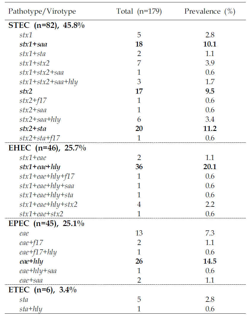 Pathotype/virotype of pathogenic E. coli isolated from calves (n=179)