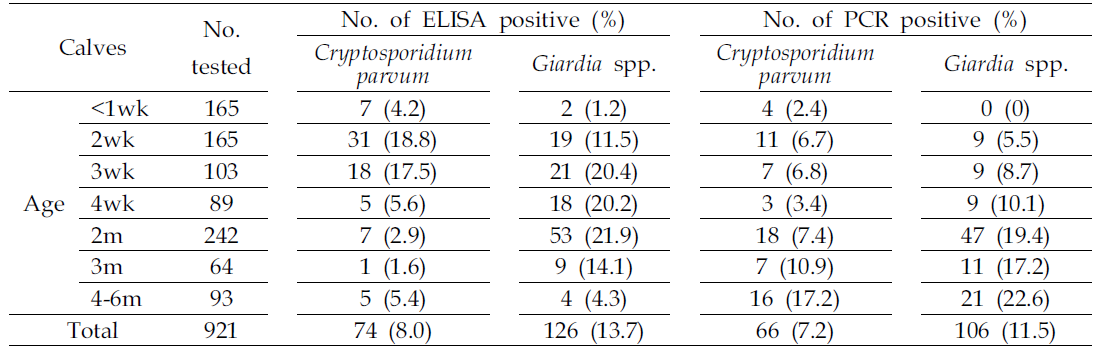 PCR and ELISA detection of Cryptosporidium spp. and Giardia spp. from fecal samples of calves with diarrhea: accroding to age