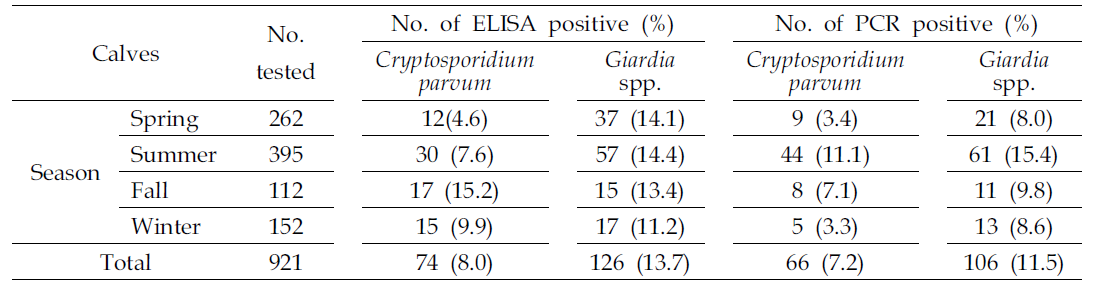 PCR and ELISA detection of Cryptosporidium spp. and Giardia spp. from fecal samples of calves with diarrhea: accroding to season