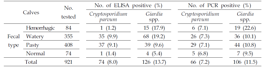 PCR and ELISA detection of Cryptosporidium spp. and Giardia spp. from fecal samples of calves with diarrhea: accroding to fecal