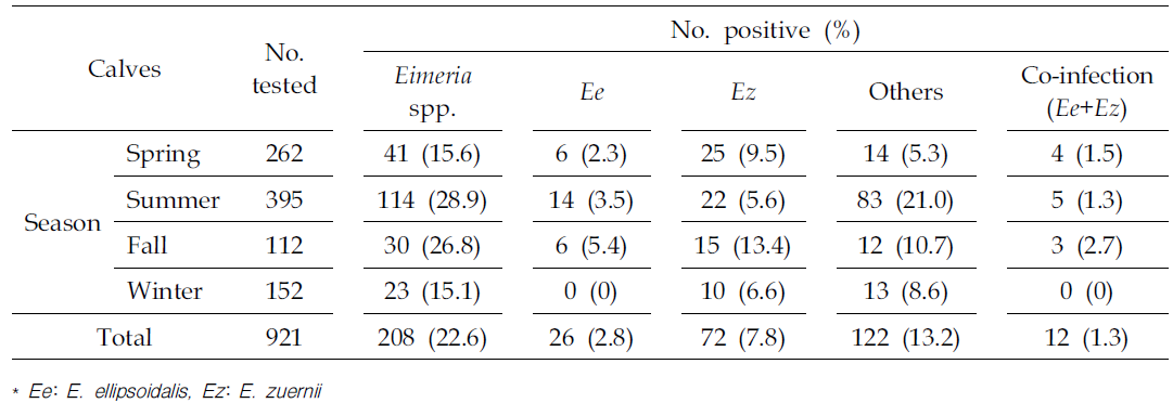 Species specific PCR detection of Eimeria from fecal samples of calves with diarrhea: according to season