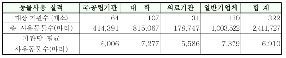 운용실적 보유기관별 동물사용실적