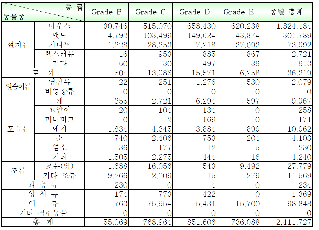 동물 종별 고통등급별 사용 실적
