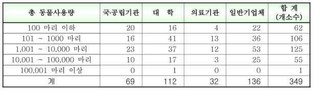 동물사용량별 기관 분포