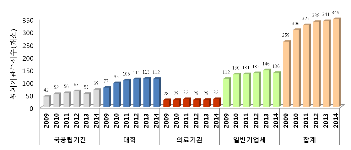 연도별 윤리위 설치기관수