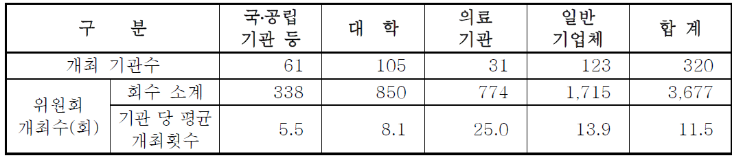 위원회 평균 개최회수