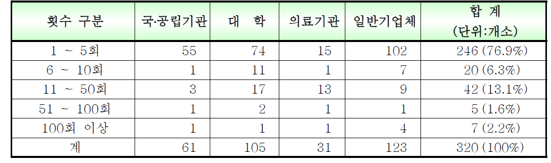 위원회 개최회수별 기관 분포