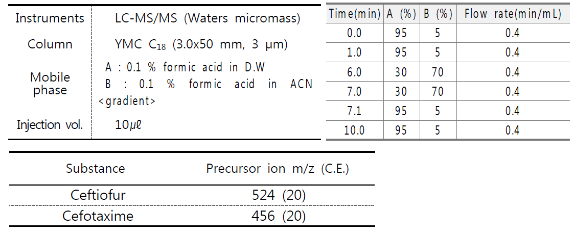 [보고서]항생제 내성 약물유도체 측정기술을 이용한 내성 조기검색에 관한 연구