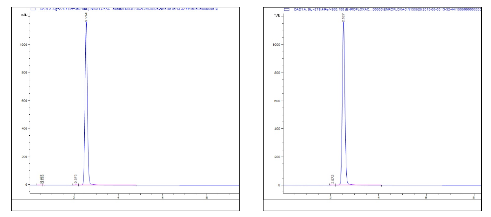 Chromatogram of enrofloxacin; standard (left) and product (right) at 2,000 ppm by HPLC analysis