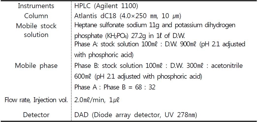 The analytical conditions for the product formulation containing enrofloxacin