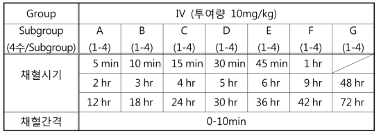 The administration scheme of products by IV