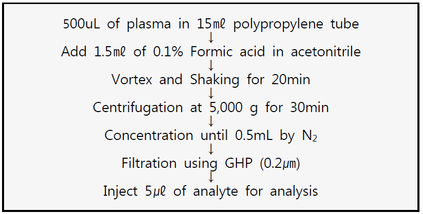 Flow chart of sample preparation for LC-MS/MS analysis