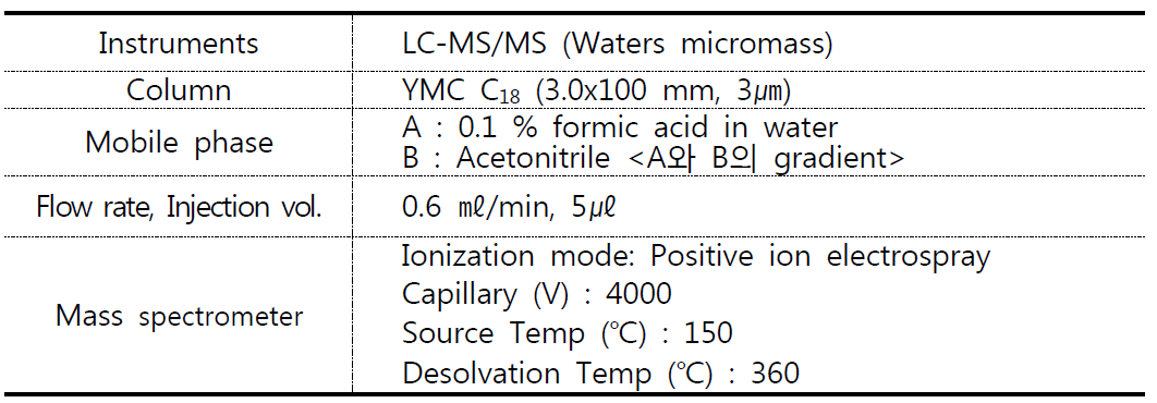 The optimal analysis conditions for enro and ciprofloxacin by LC/MS