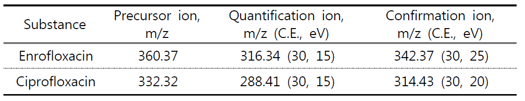 Multiple reaction monitoring (MRM) parameter of enrofloxacin and ciprofloxacin by LC-MS/MS