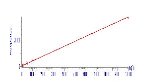 The linearity of calibration curve of enrofloxacin at does of 50, 100, 500, 1000, 10000 ng/mL