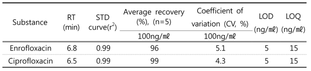 Validation parameters of enrofloxacin and ciprofloxacin by LC-MS/MS