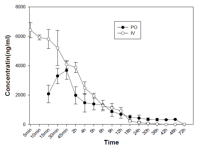 The concentration (ng/mL) of total amount of enrofloxacin and ciproxacin in plasma administered by various routes. (n=8)