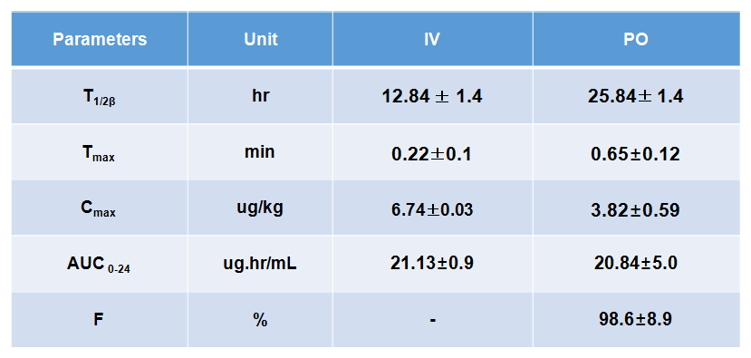 Pharmacokinetic parameter of enrofloxacin administered at 10mg/kg.bw.(n=8)