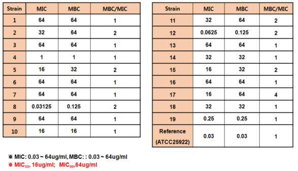 Analysis of MIC and MBC for enrofloxacin against E.coli isolated from liver of chicken